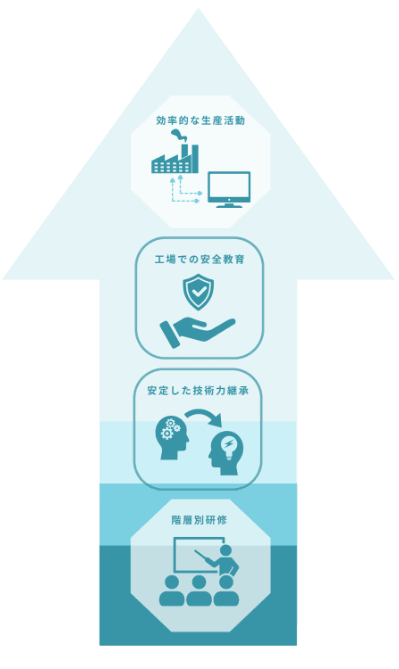 技術力と現場力を支える仕組み 図