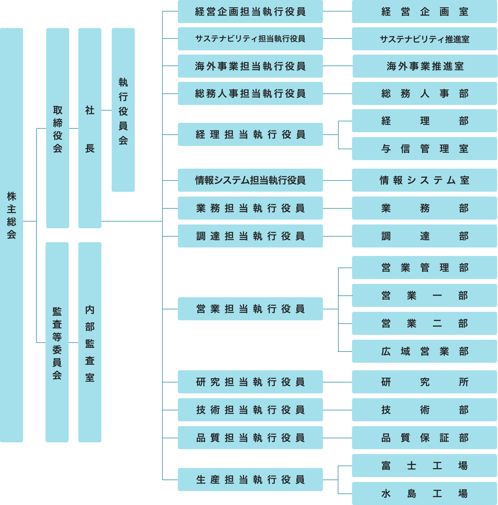 組織図