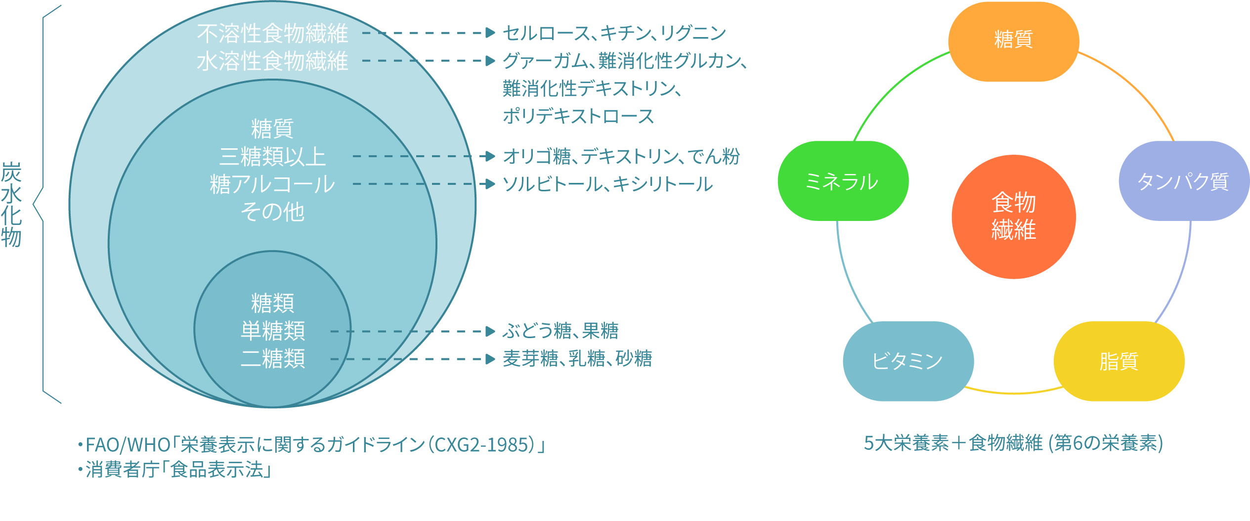 食物繊維の構成