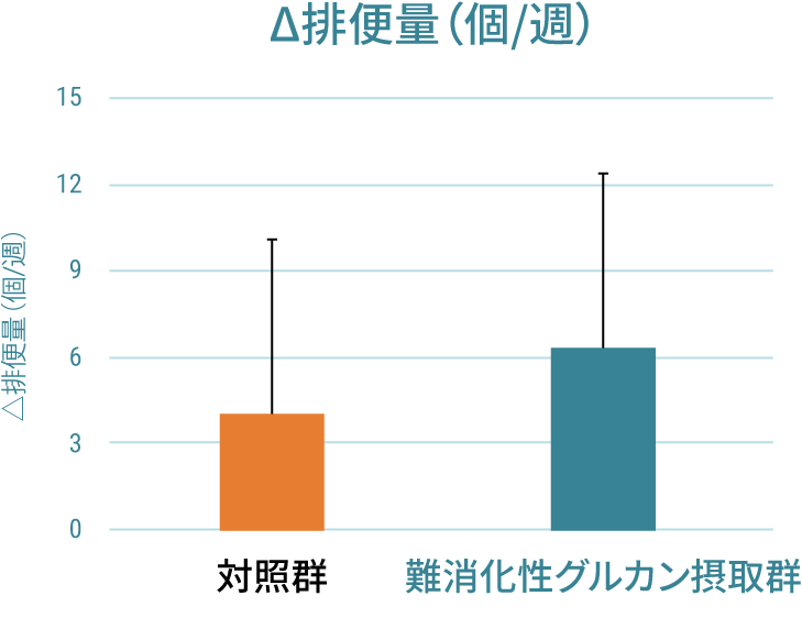 排便量（個/週）