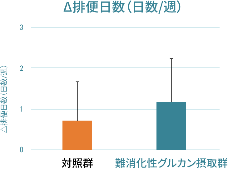 排便日数（日数/週）