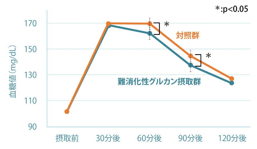 難消化性グルカン摂取時の血糖値濃度時間曲線