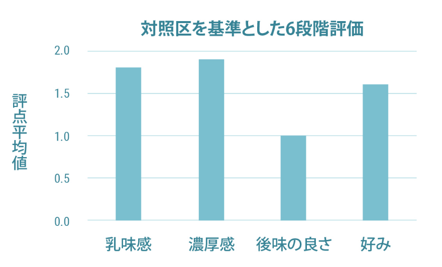 対象区を基準とした6段階評価