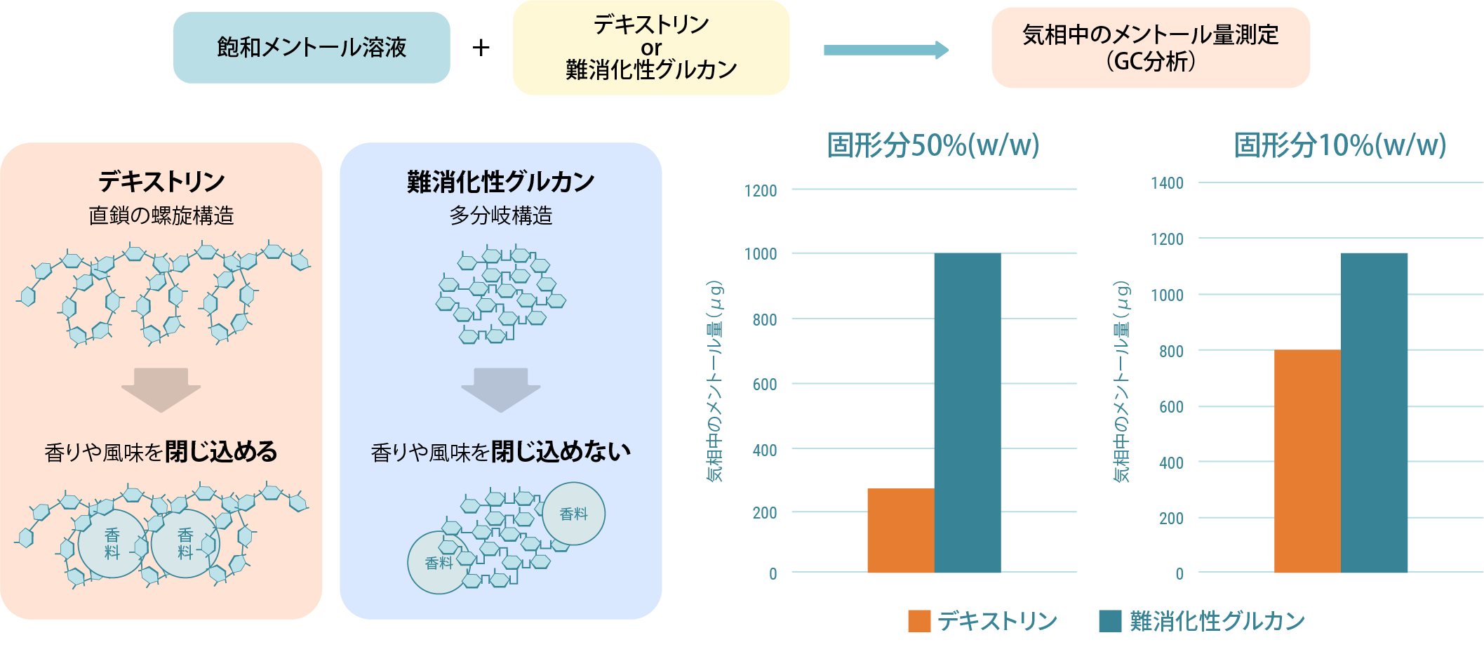 デキストリンと難消化性グルカン