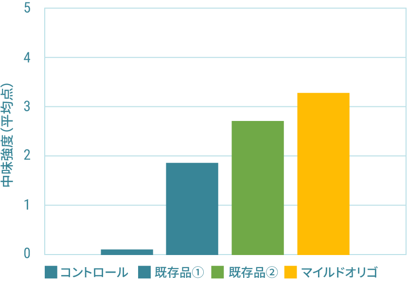 マイルドオリゴと当社既存品との比較