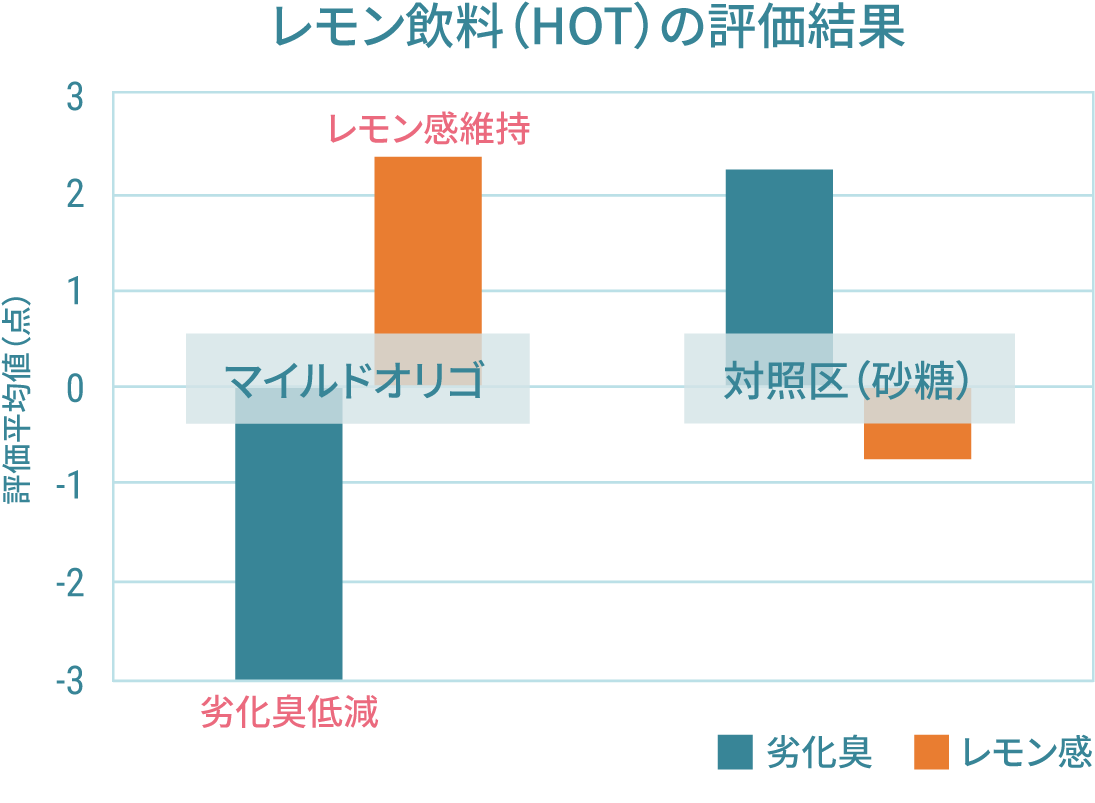 レモン飲料(HOT)での評価結果