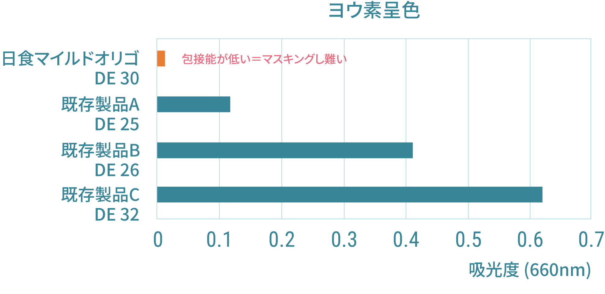 ヨウ素呈色