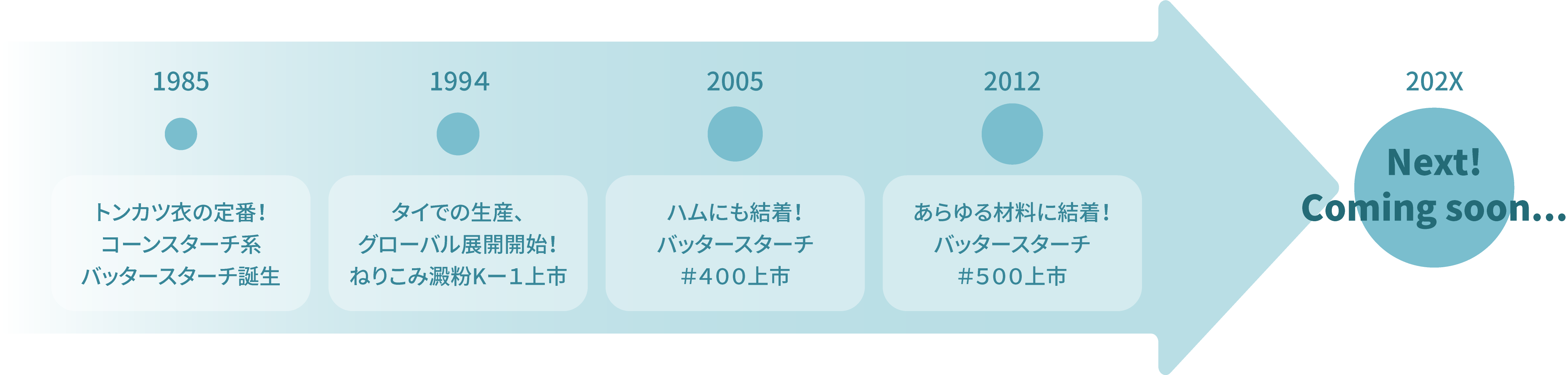 バッタースターチの開発経緯