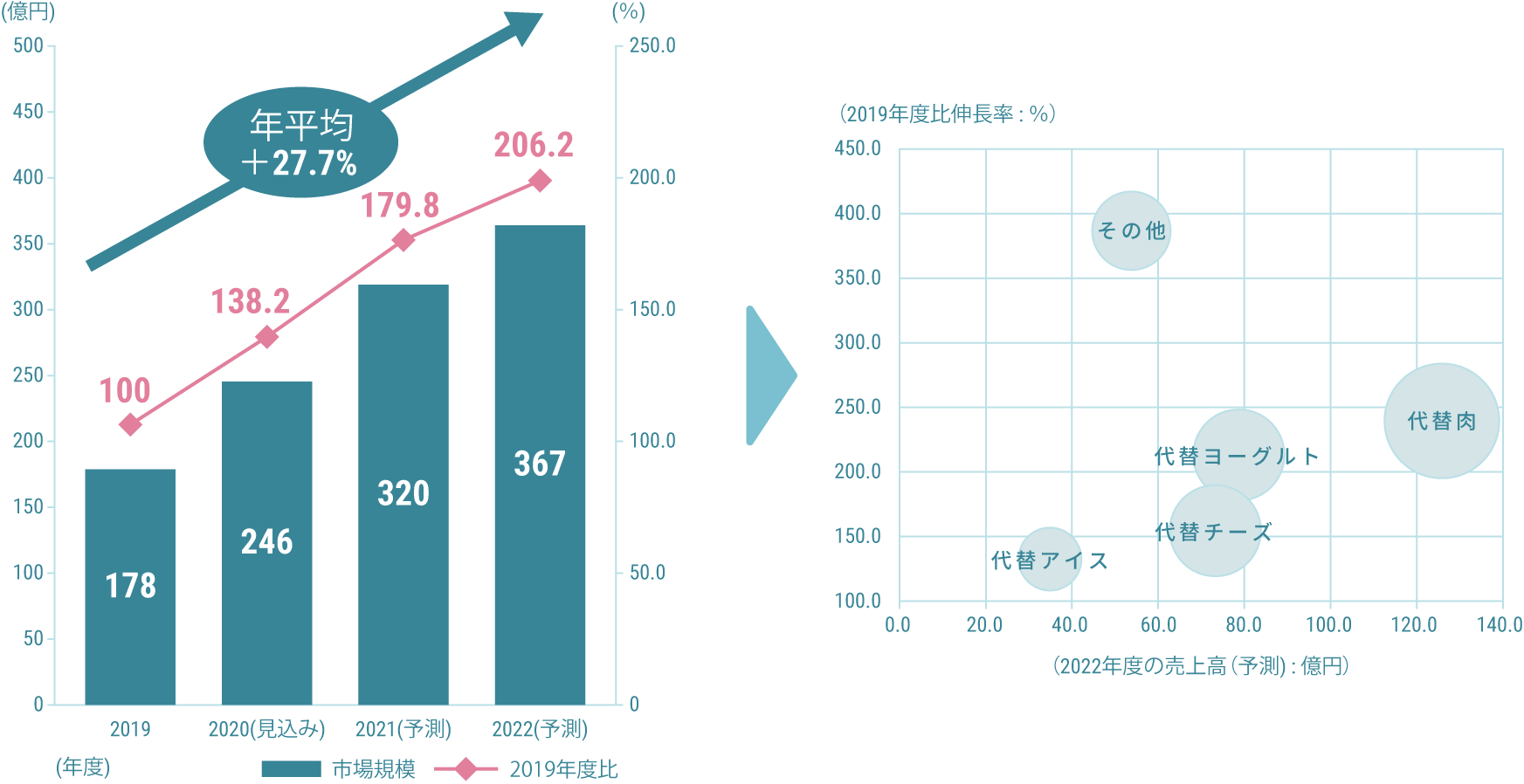 市場の拡大と現状