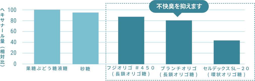 不快臭を抑える