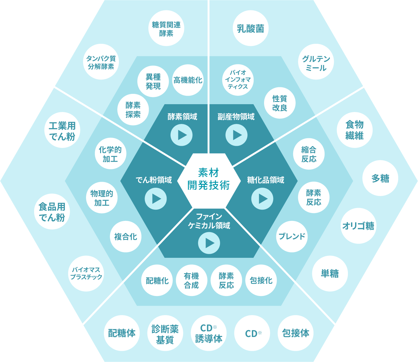 素材開発技術