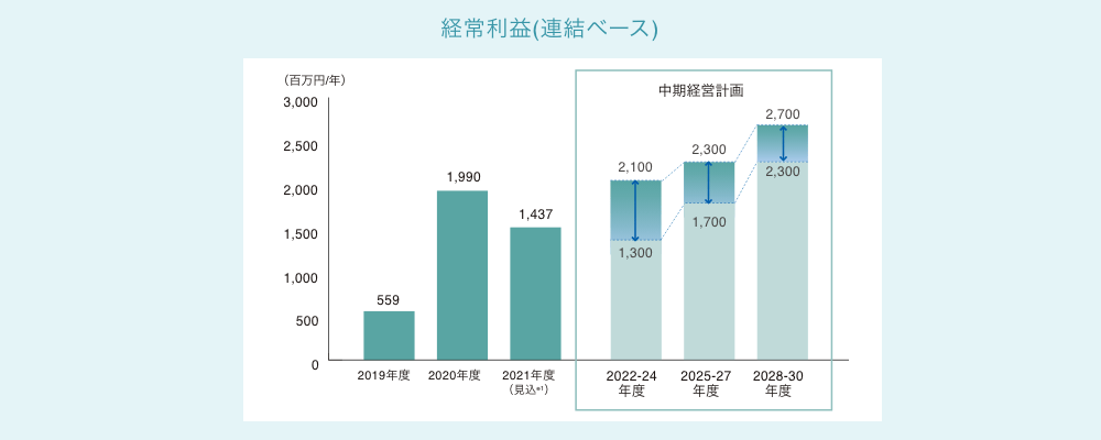 経常利益（連結ベース）