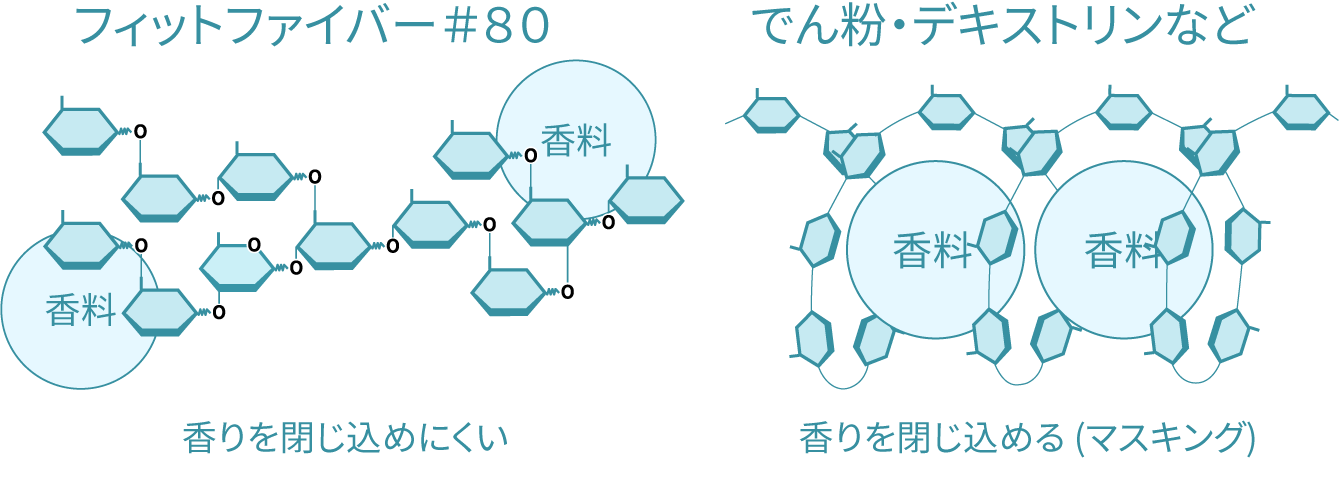 澱粉・デキストリンなどとの比較