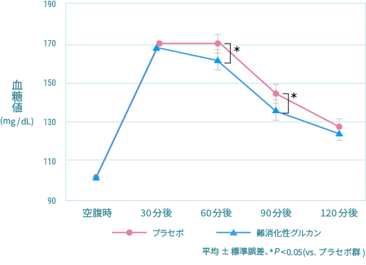 プラセボ（デキストリン）を摂取した場合との比較