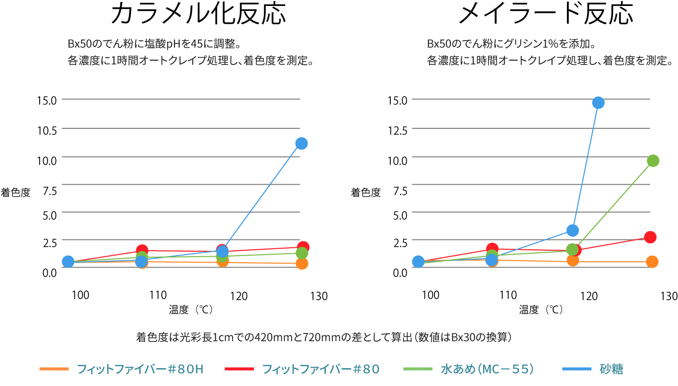 カラメル化反応、メイラード反応