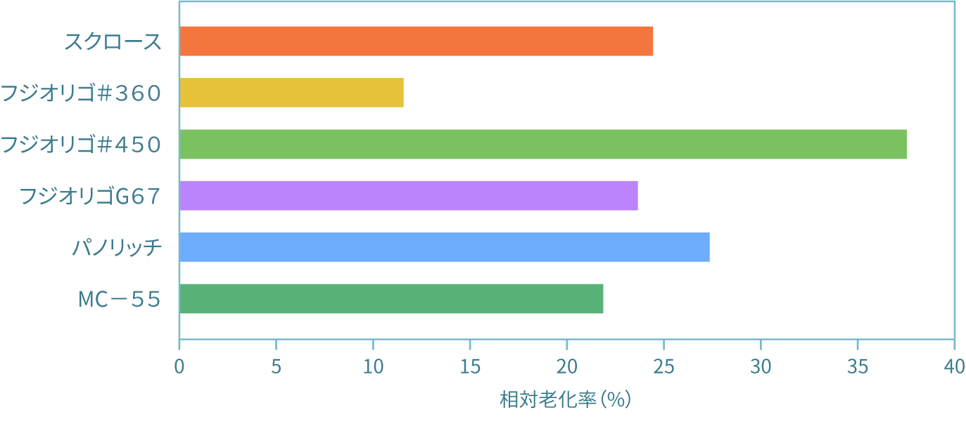 でん粉老化抑制効果