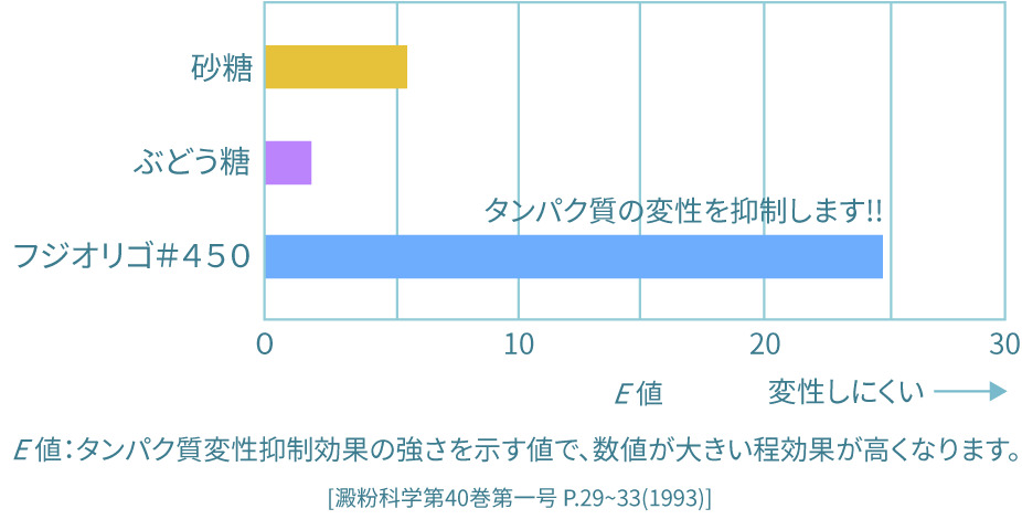 タンパク質変性抑制効果