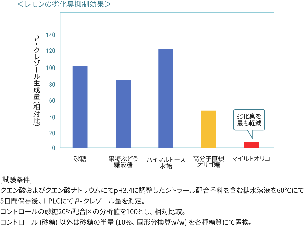 レモンの劣化臭抑制効果