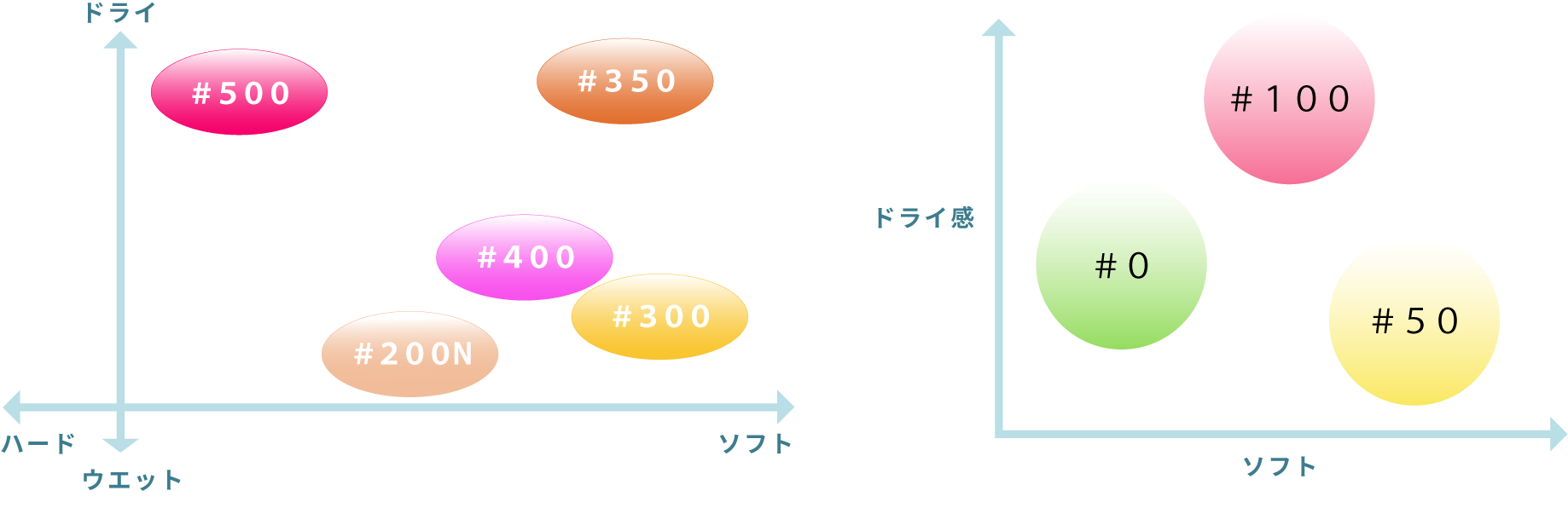 各製品の分布図