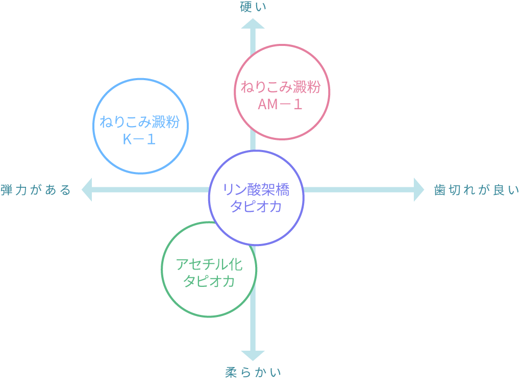 畜肉加工品に用いた際の食感マトリクス