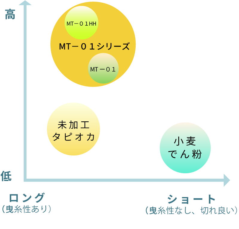 図1　MT-01シリーズの糊液特性