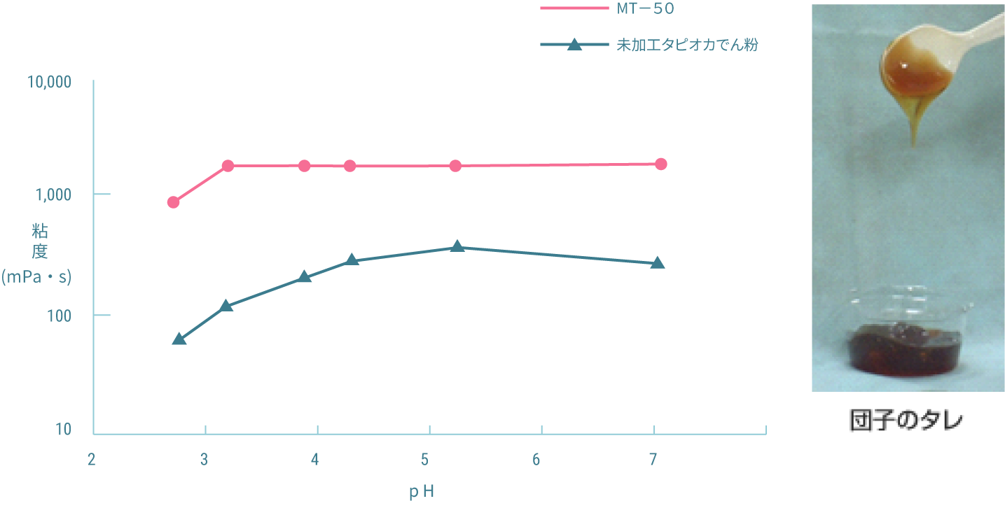 pH安定性（参考値）