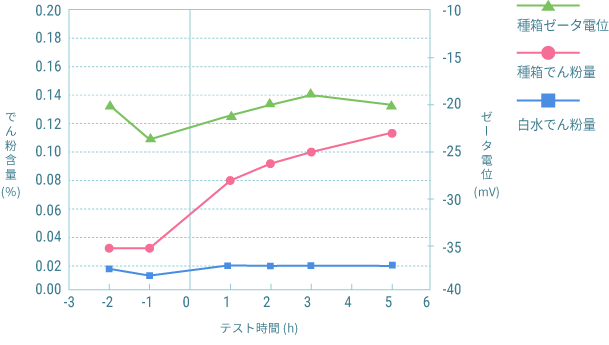 系内でん粉量の推移（実機テスト)