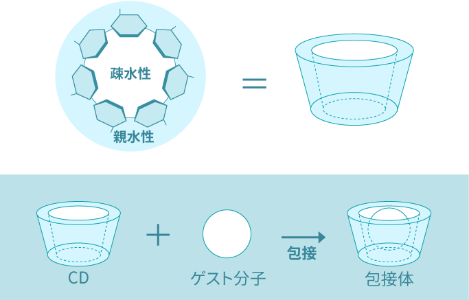 CDによる包接