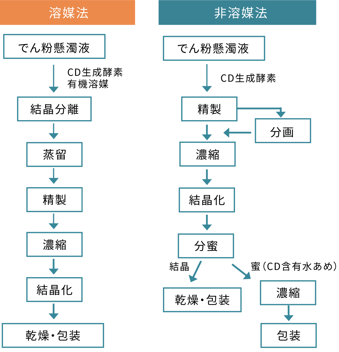 CDの製造方法