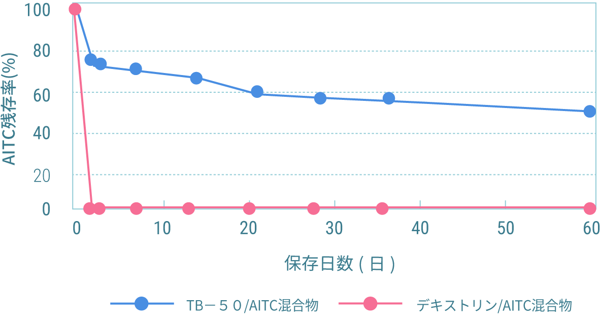 デキストリン混合品、AITC含量測定