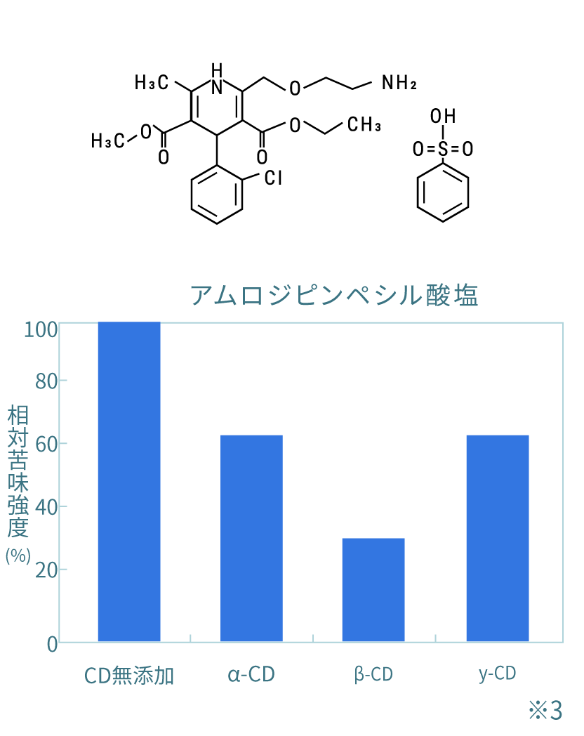 アムロジピンベシル酸塩