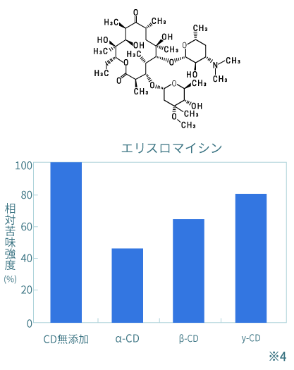 エリスロマイシン