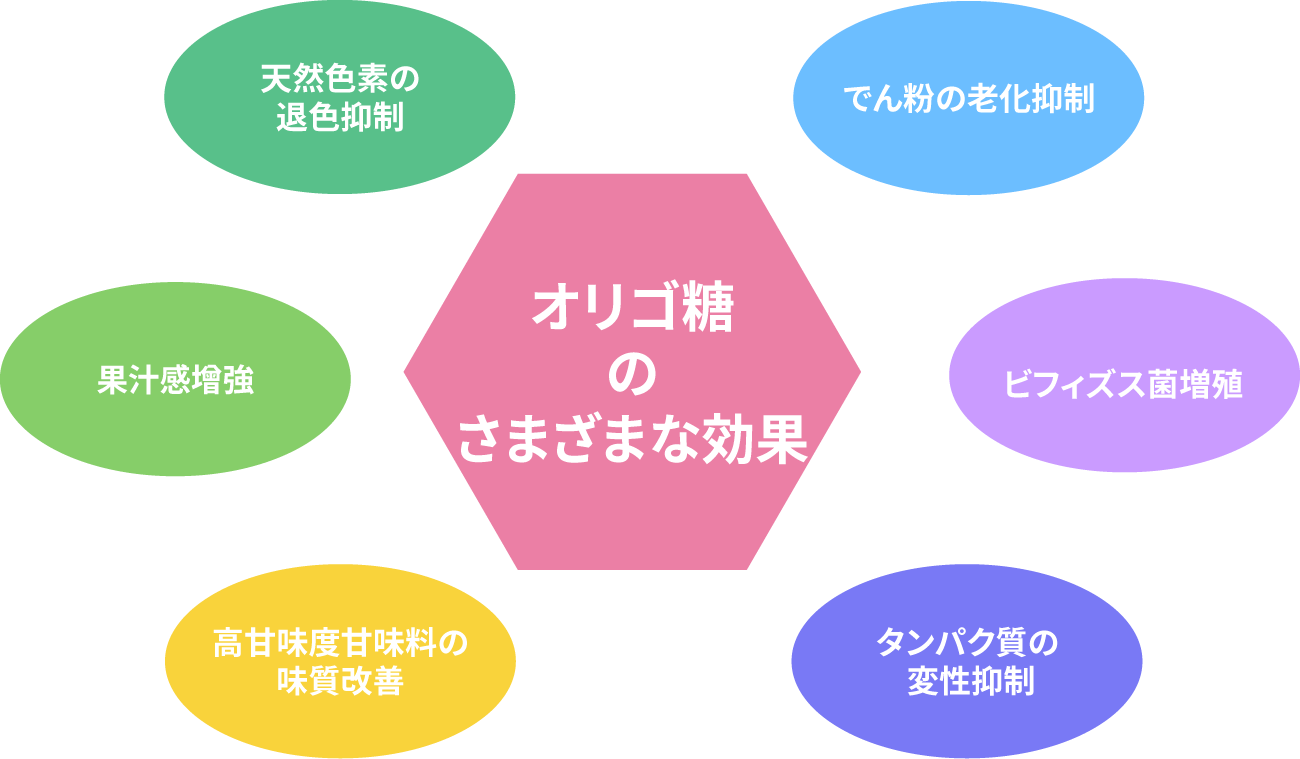 オリゴ糖の様々な効果 天然色素の退色抑制 果汁感増強 高甘味度甘味料の味質改善 タンパク質の変性抑制 ビフィズス菌増殖 でん粉の老化抑制