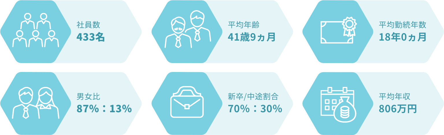 社員数33名 平均年齢41歳9ヵ月 平均勤続年数18年0ヵ月 男女比87%：13% 新卒/中途割合70%：30% 平均年収806万円