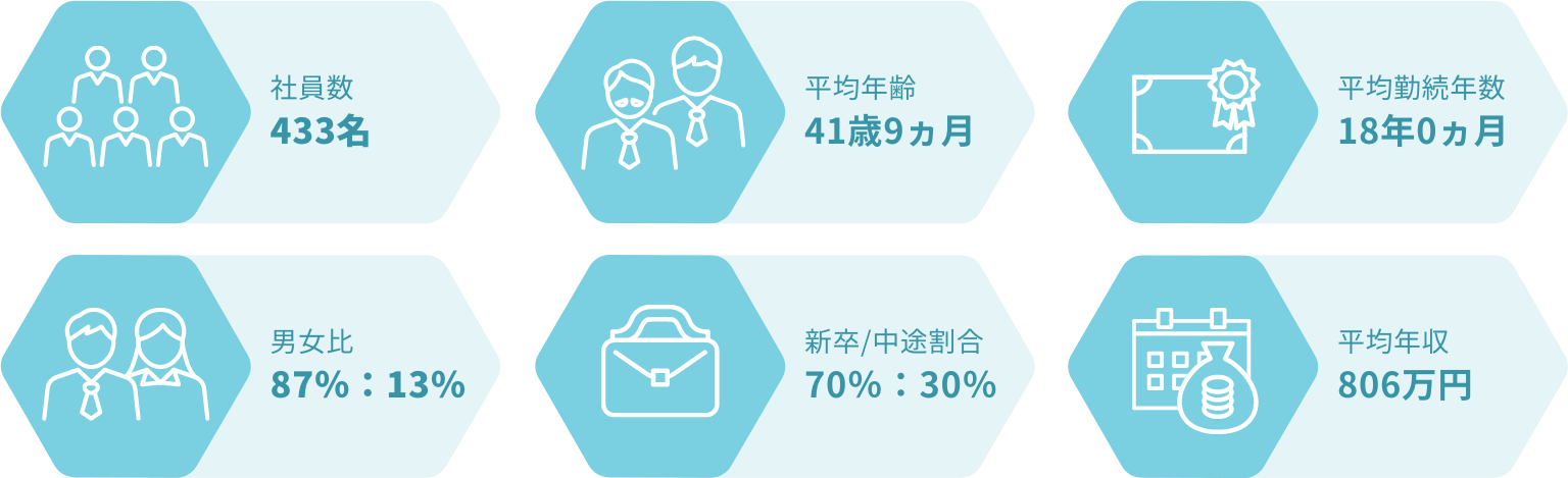 社員数440名 平均年齢41歳9ヵ月 平均勤続年数18年4ヵ月 男女比85%：15% 新卒/中途割合70%：30% 平均年収769万円