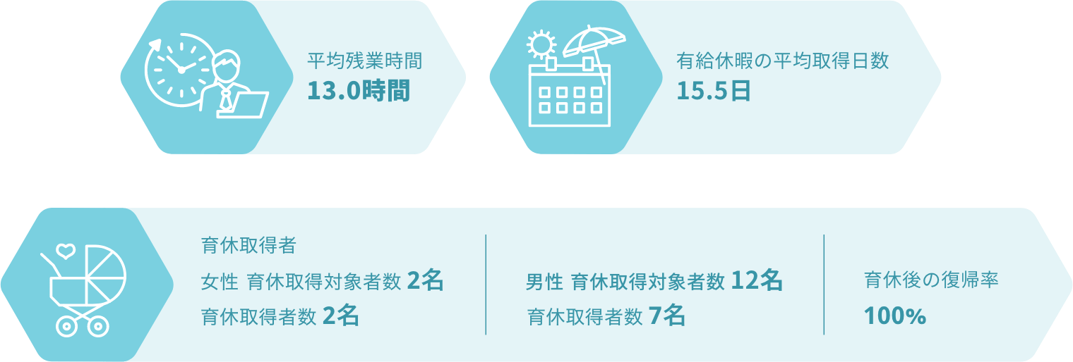 平均残業時間13.9時間 有給休暇の平均取得日数15.1日 育休取得 女性 育休取得対象者数1名 育休取得者数1名｜男性 育休取得対象者数16名 育休取得者数2名｜育休後の復帰率100%