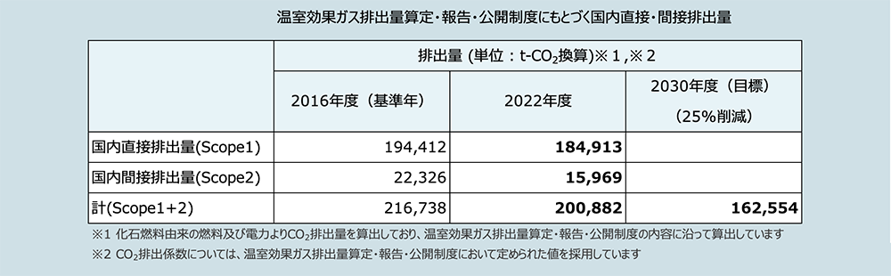 温室効果ガス排出量算定・報告・公開制度にもとづく国内直接・間接排出量.png