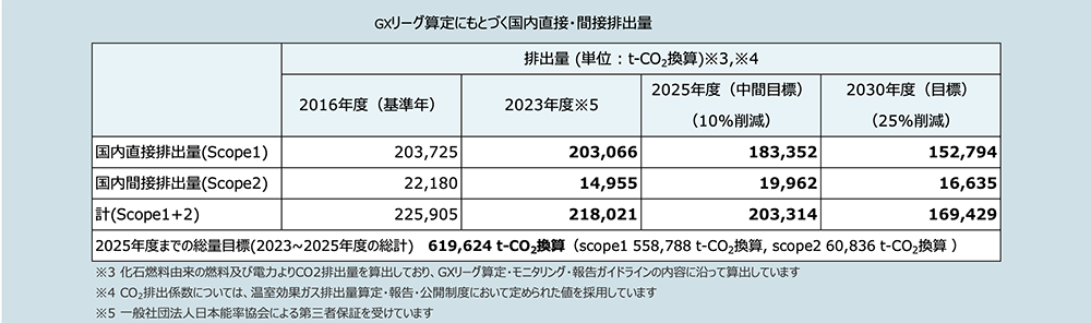 GXリーグ算定にもとづく国内直接・間接排出量.png