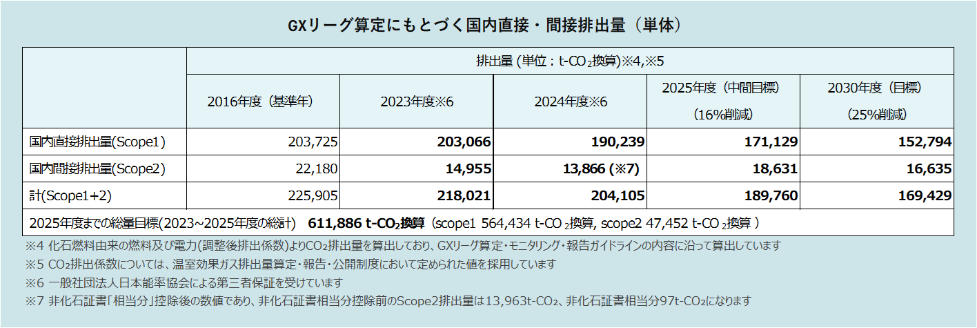 2024年度_GXリーグ算定にもとづく国内直接・間接排出量_rev2.png