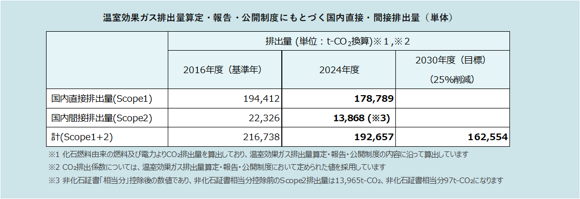 2024年度_温室効果ガス排出量算定・報告・公開制度にもとづく国内直接・間接排出量_rev2.png